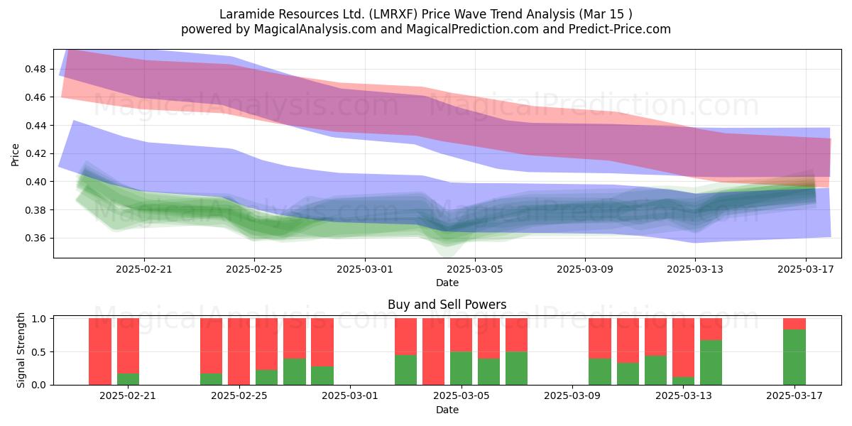  Laramide Resources Ltd. (LMRXF) Support and Resistance area (15 Mar) 