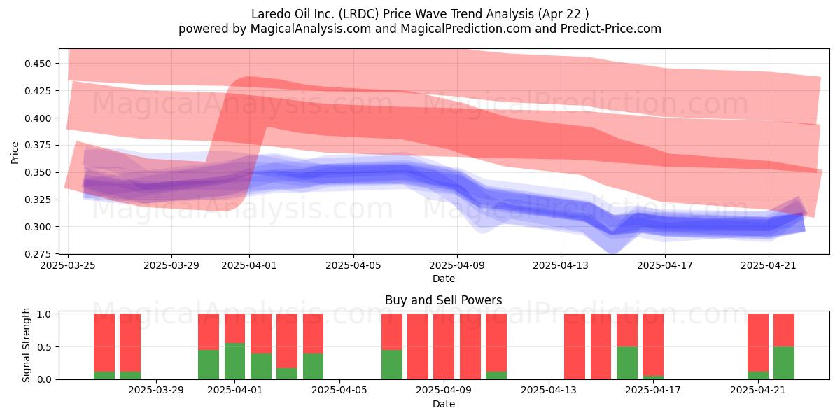  Laredo Oil Inc. (LRDC) Support and Resistance area (22 Apr) 