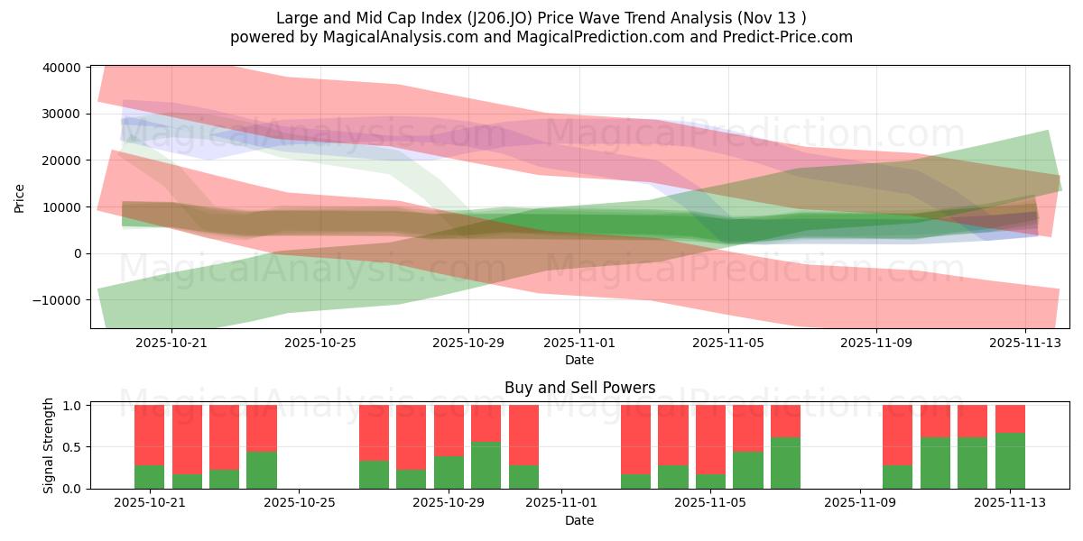  Indice des grandes et moyennes capitalisations (J206.JO) Support and Resistance area (12 Nov) 