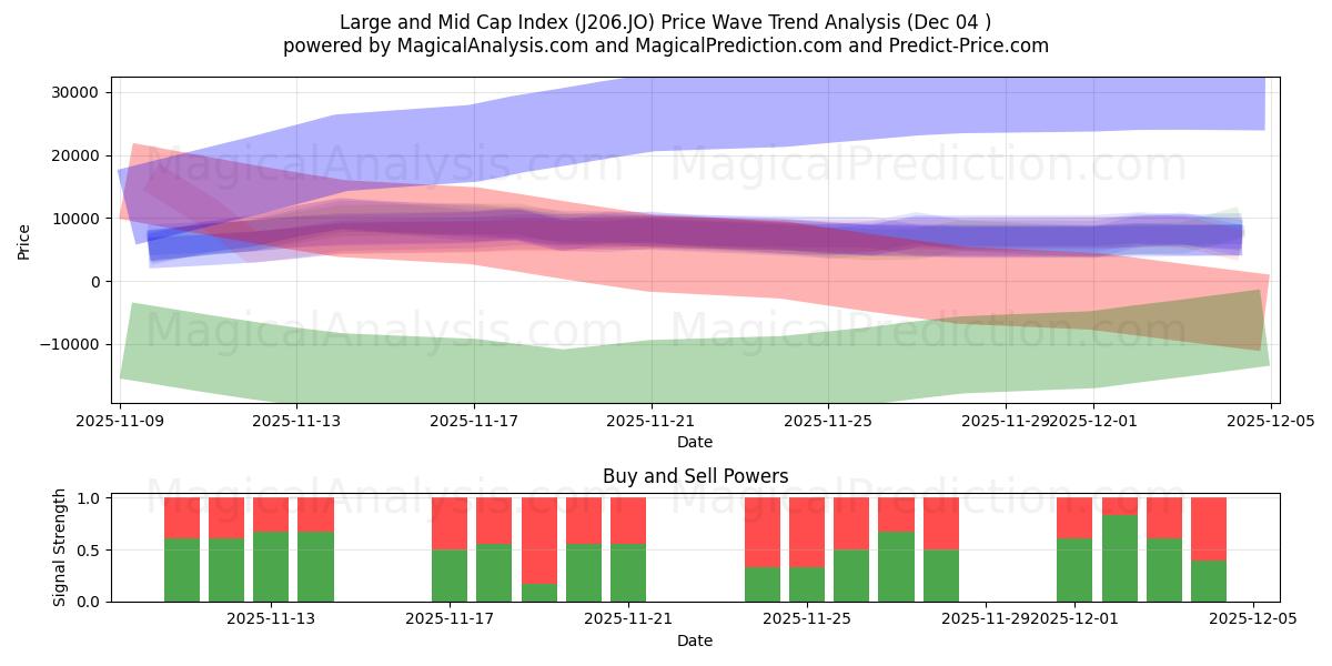  Large and Mid Cap Index (J206.JO) Support and Resistance area (03 Dec) 