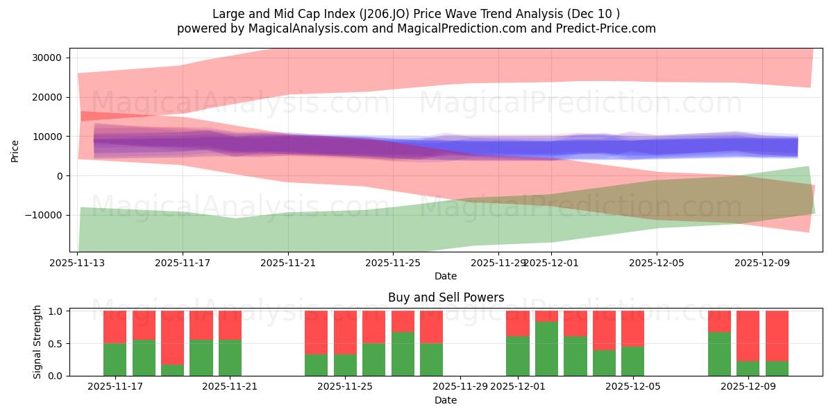  Índice de grande e média capitalização (J206.JO) Support and Resistance area (09 Dec) 