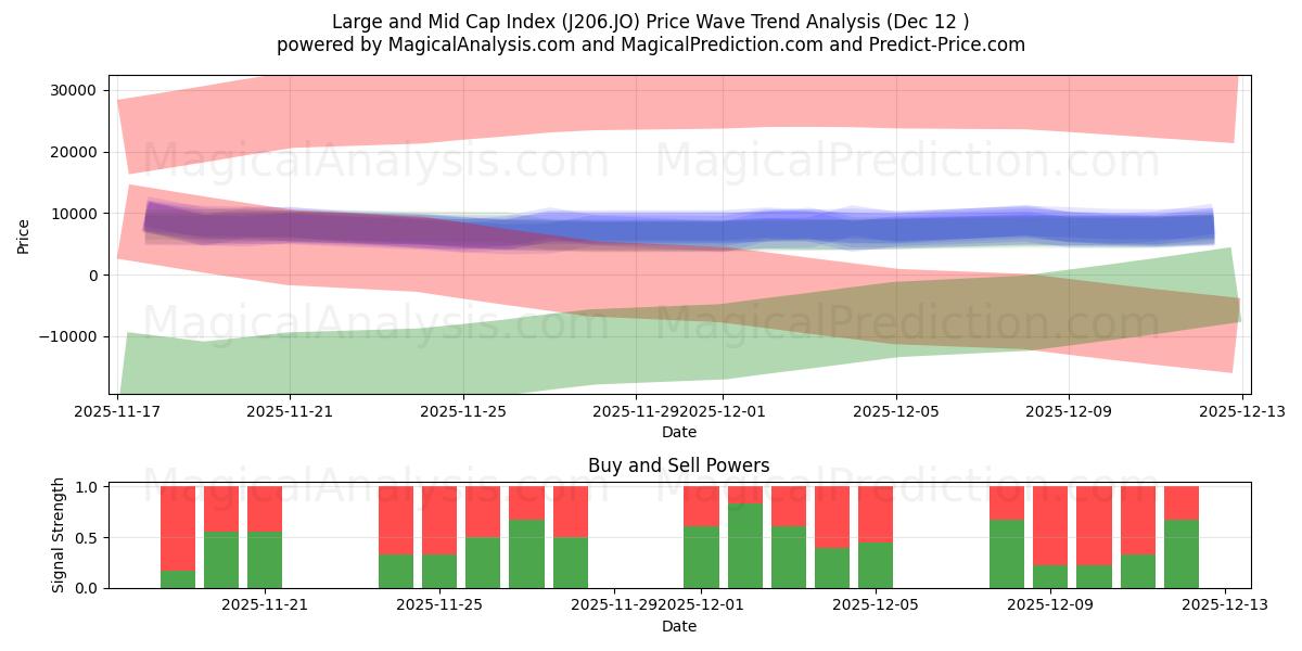  Índice de mediana y gran capitalización (J206.JO) Support and Resistance area (11 Dec) 