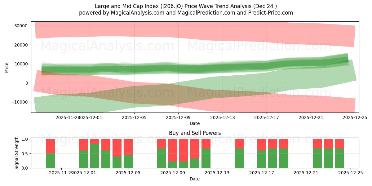  مؤشر رأس المال الكبير والمتوسط (J206.JO) Support and Resistance area (23 Dec) 