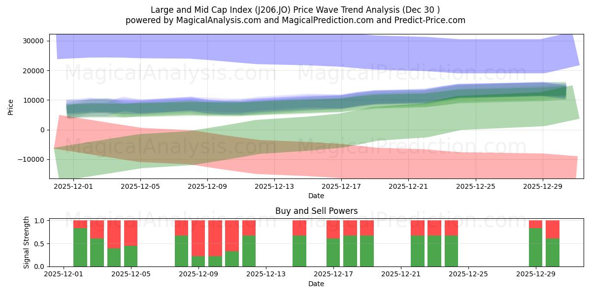  Índice de grande e média capitalização (J206.JO) Support and Resistance area (29 Dec) 