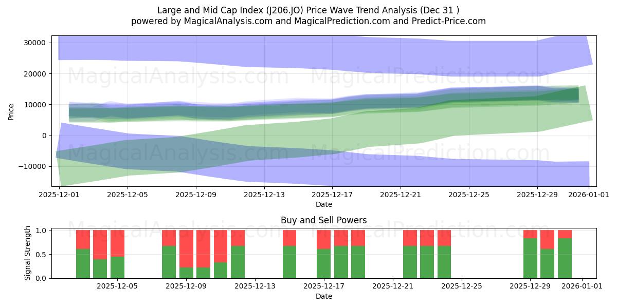  Large og Mid Cap Index (J206.JO) Support and Resistance area (30 Dec) 