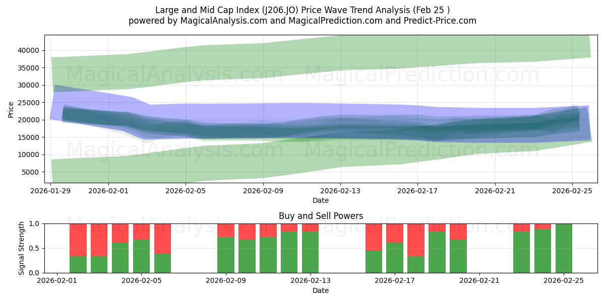  Large og Mid Cap Index (J206.JO) Support and Resistance area (24 Feb) 