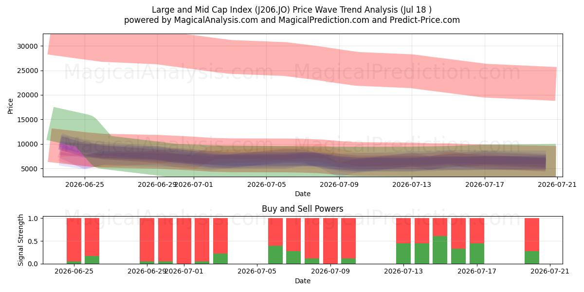  Indice Large e Mid Cap (J206.JO) Support and Resistance area (17 Jul) 