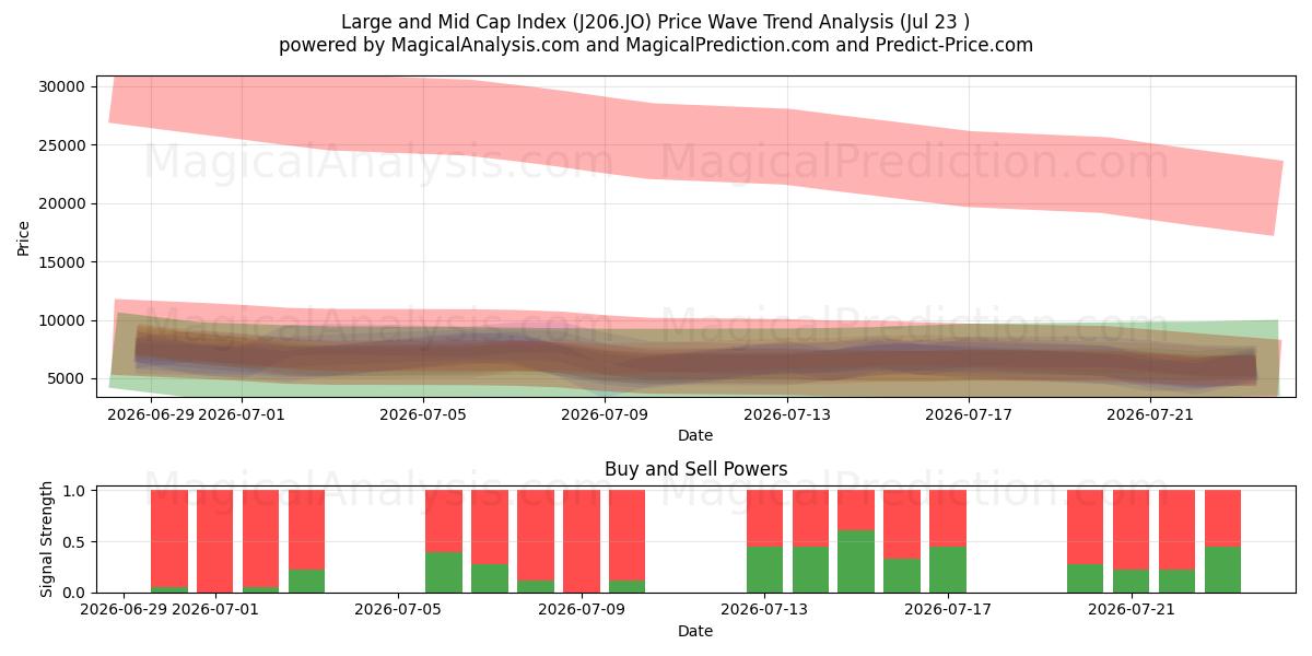  Large- und Mid-Cap-Index (J206.JO) Support and Resistance area (22 Jul) 