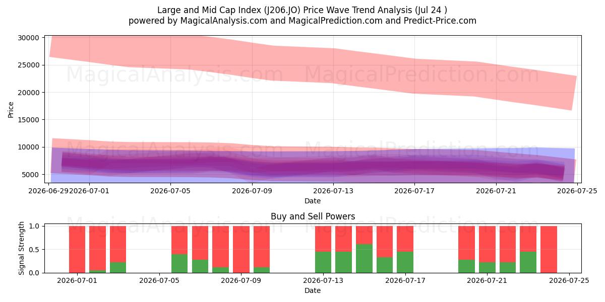  Índice de grande e média capitalização (J206.JO) Support and Resistance area (23 Jul) 