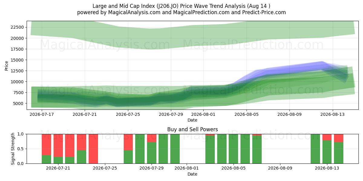  Large og Mid Cap Index (J206.JO) Support and Resistance area (12 Aug) 
