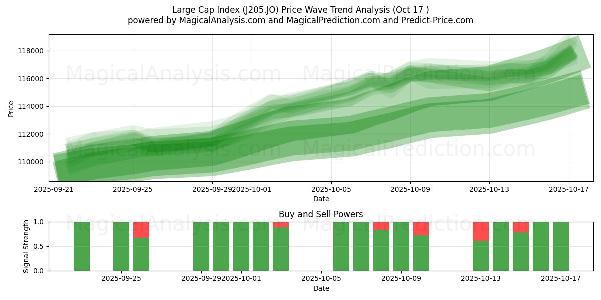 Large Cap Index (J205.JO) Support and Resistance area (16 Oct) Large Cap Index (J205.JO) Support and Resistance area (16 Oct)