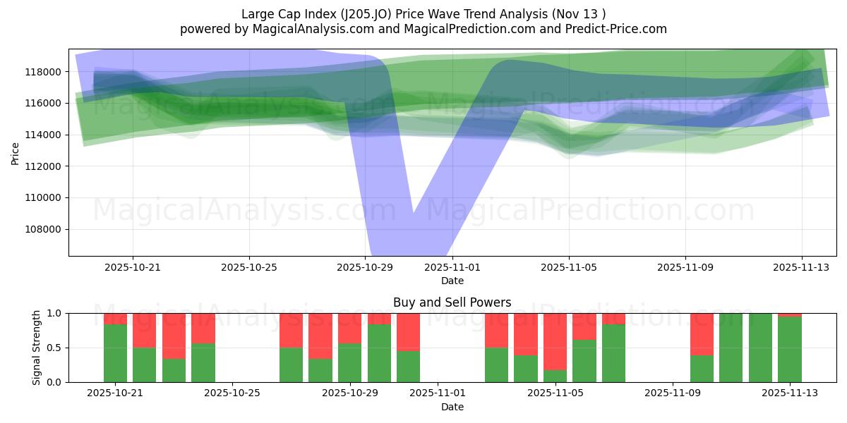  مؤشر رأس المال الكبير (J205.JO) Support and Resistance area (12 Nov) 