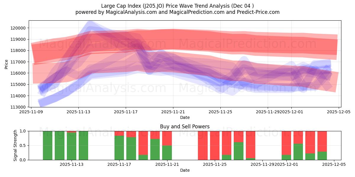  Indice Large Cap (J205.JO) Support and Resistance area (03 Dec) 