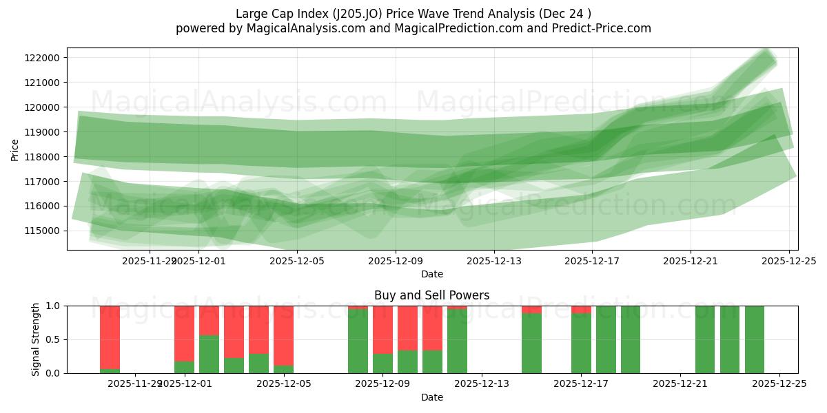  Large-Cap-Index (J205.JO) Support and Resistance area (23 Dec) 