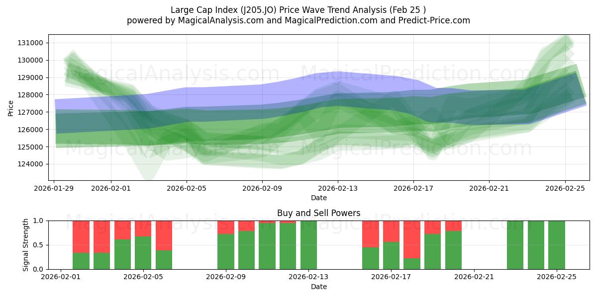  Large-Cap-Index (J205.JO) Support and Resistance area (24 Feb) 