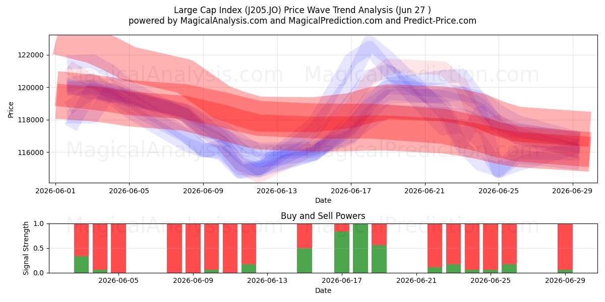  Indice des grandes capitalisations (J205.JO) Support and Resistance area (26 Jun) 