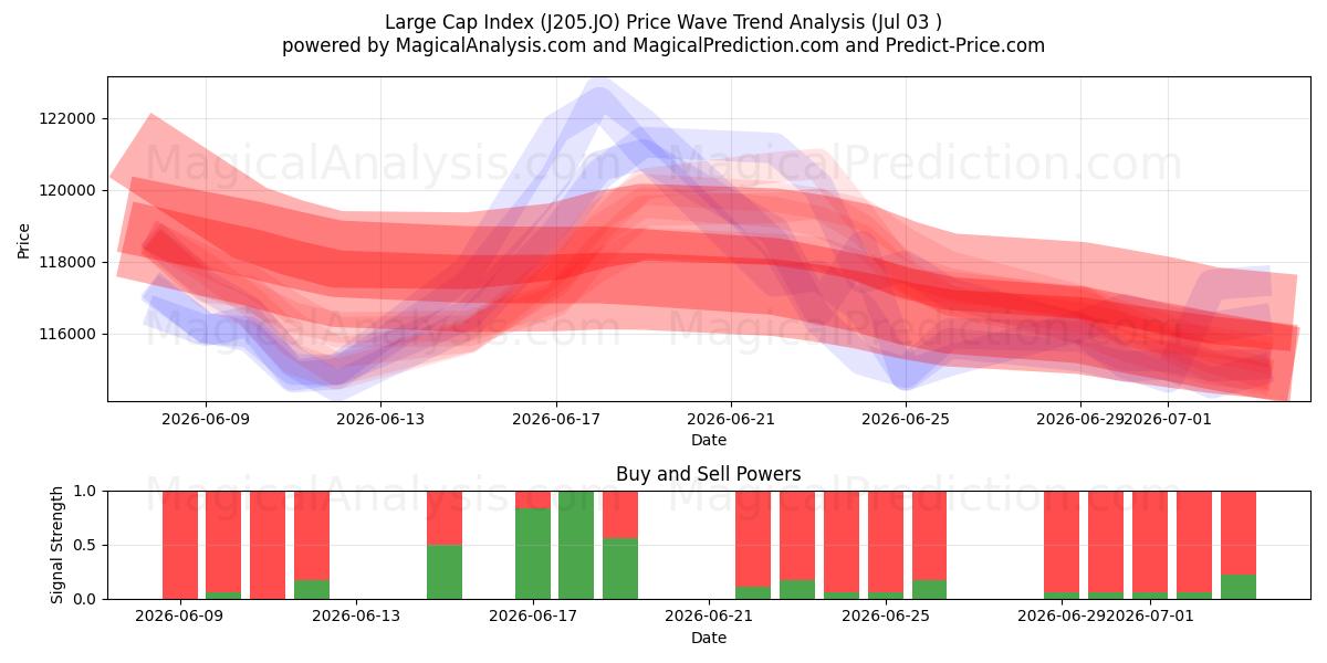  Large Cap Index (J205.JO) Support and Resistance area (02 Jul) 