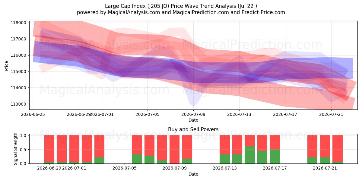  대형주 지수 (J205.JO) Support and Resistance area (21 Jul) 
