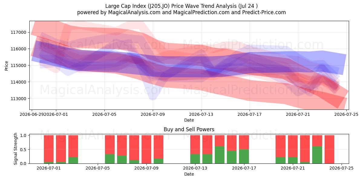 Large Cap Index (J205.JO) Support and Resistance area (23 Jul) 