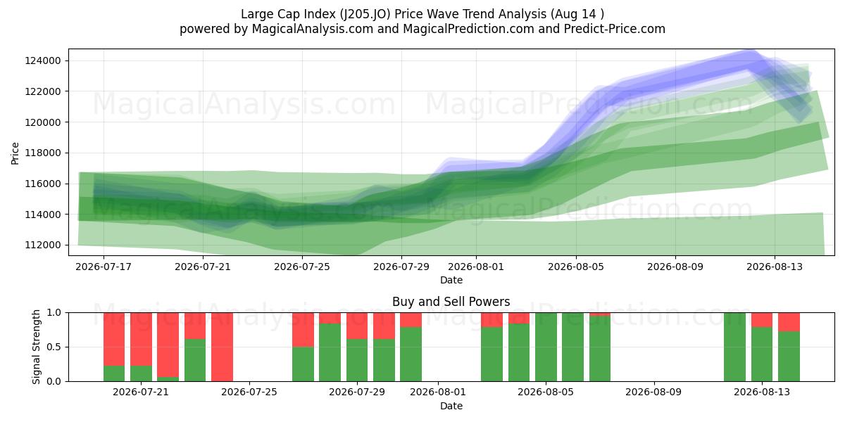  Large Cap Index (J205.JO) Support and Resistance area (13 Aug) 