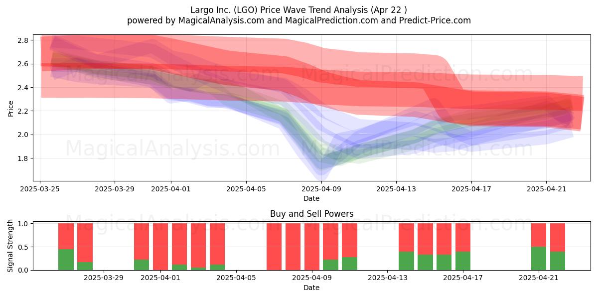  Largo Inc. (LGO) Support and Resistance area (22 Apr) 