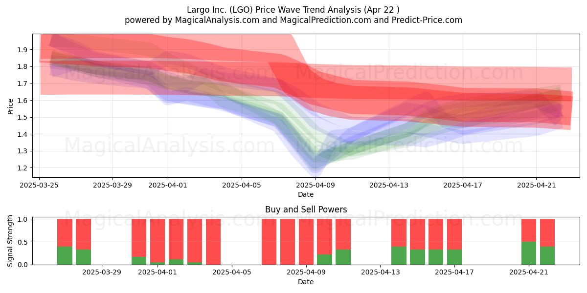  Largo Inc. (LGO) Support and Resistance area (22 Apr) 
