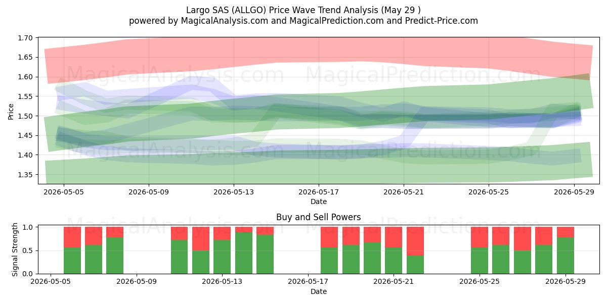  Largo SAS (ALLGO) Support and Resistance area (28 May) 