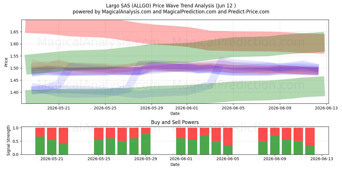  Largo SAS (ALLGO) Support and Resistance area (11 Jun) 