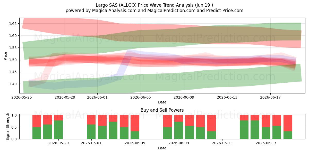  Largo SAS (ALLGO) Support and Resistance area (18 Jun) 