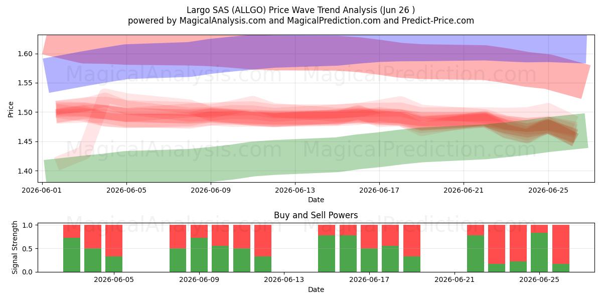  Largo SAS (ALLGO) Support and Resistance area (25 Jun) 