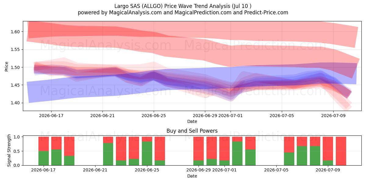  Largo SAS (ALLGO) Support and Resistance area (09 Jul) 