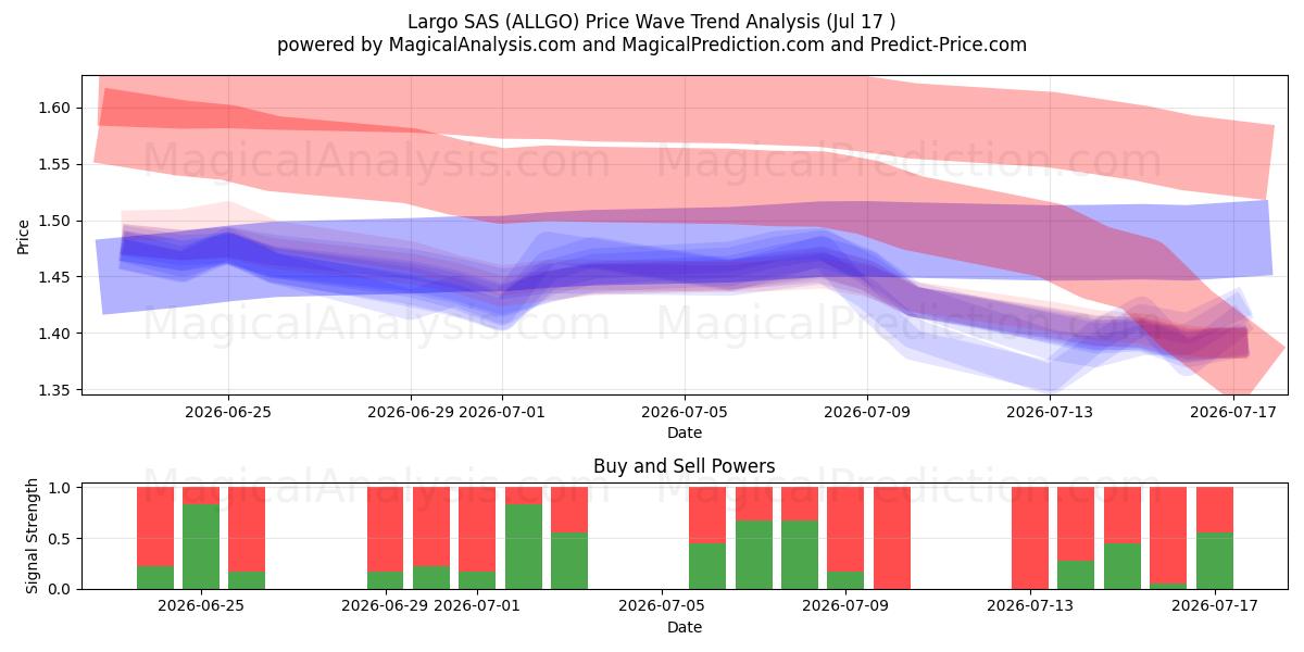  Largo SAS (ALLGO) Support and Resistance area (16 Jul) 