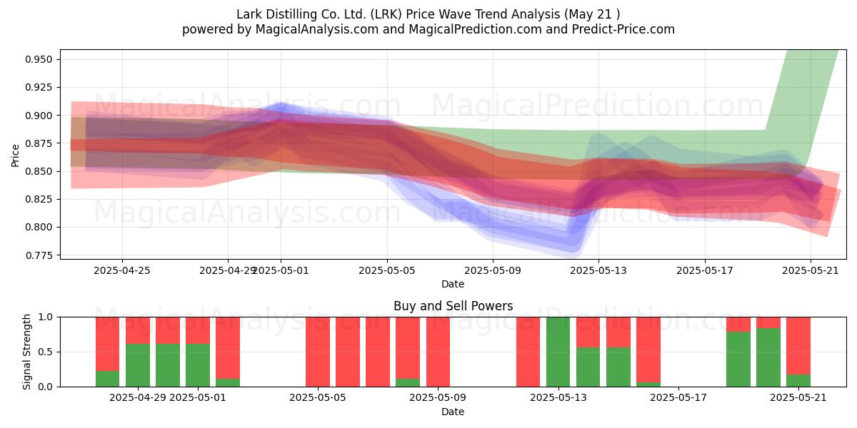 Lark Distilling Co. Ltd. (LRK) Support and Resistance area (21 May) Lark Distilling Co. Ltd. (LRK) Support and Resistance area (21 May)