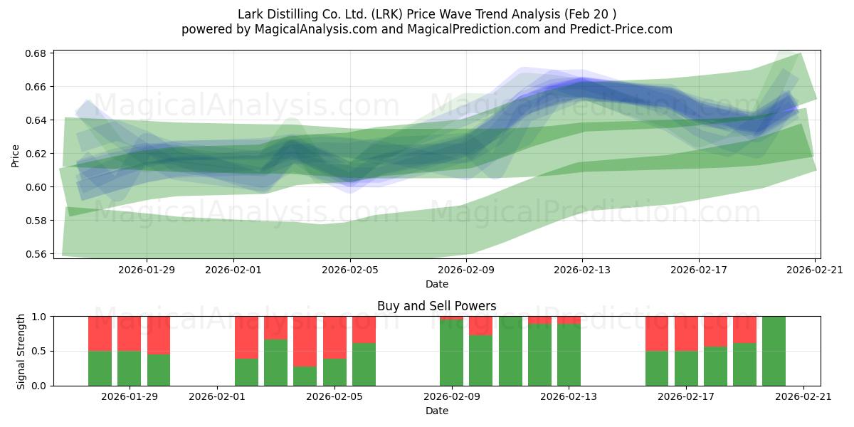  Lark Distilling Co. Ltd. (LRK) Support and Resistance area (19 Feb) 