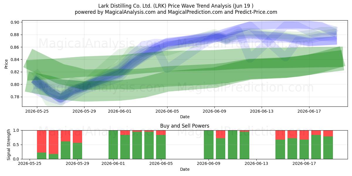  Lark Distilling Co. Ltd. (LRK) Support and Resistance area (18 Jun) 