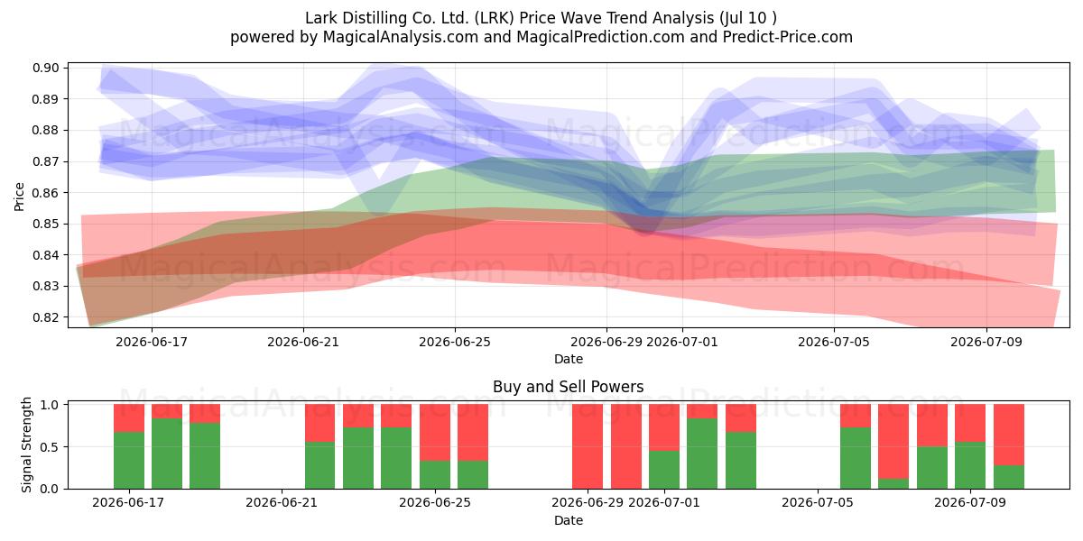  Lark Distilling Co. Ltd. (LRK) Support and Resistance area (09 Jul) 