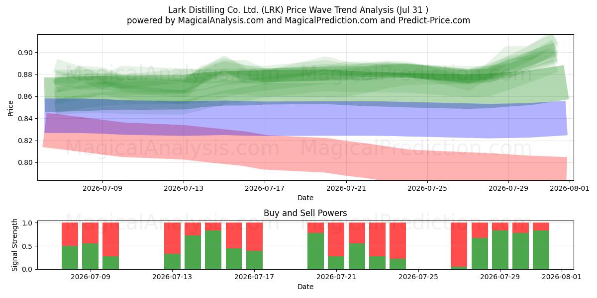  Lark Distilling Co. Ltd. (LRK) Support and Resistance area (30 Jul) 