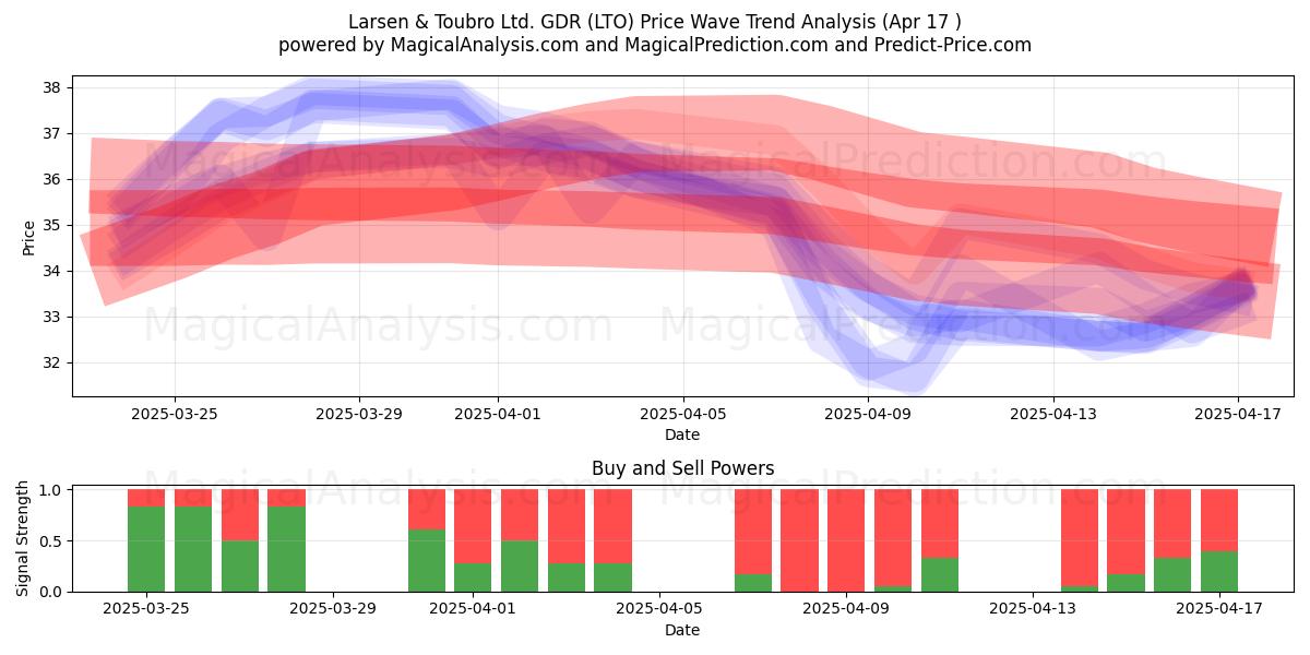  Larsen & Toubro Ltd. GDR (LTO) Support and Resistance area (17 Apr) 
