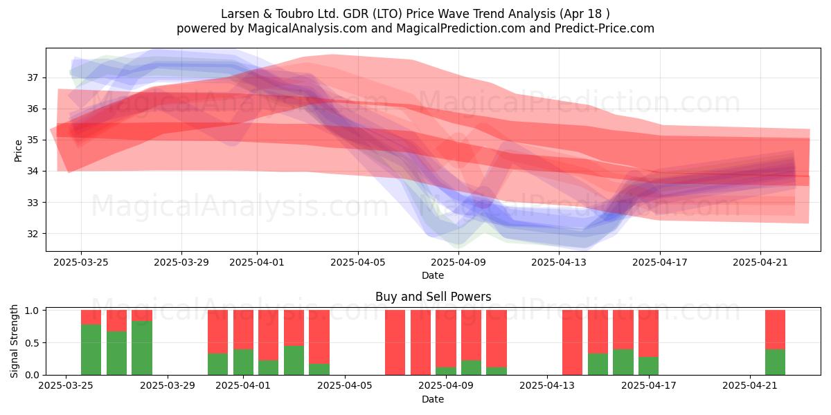  Larsen & Toubro Ltd. GDR (LTO) Support and Resistance area (18 Apr) 