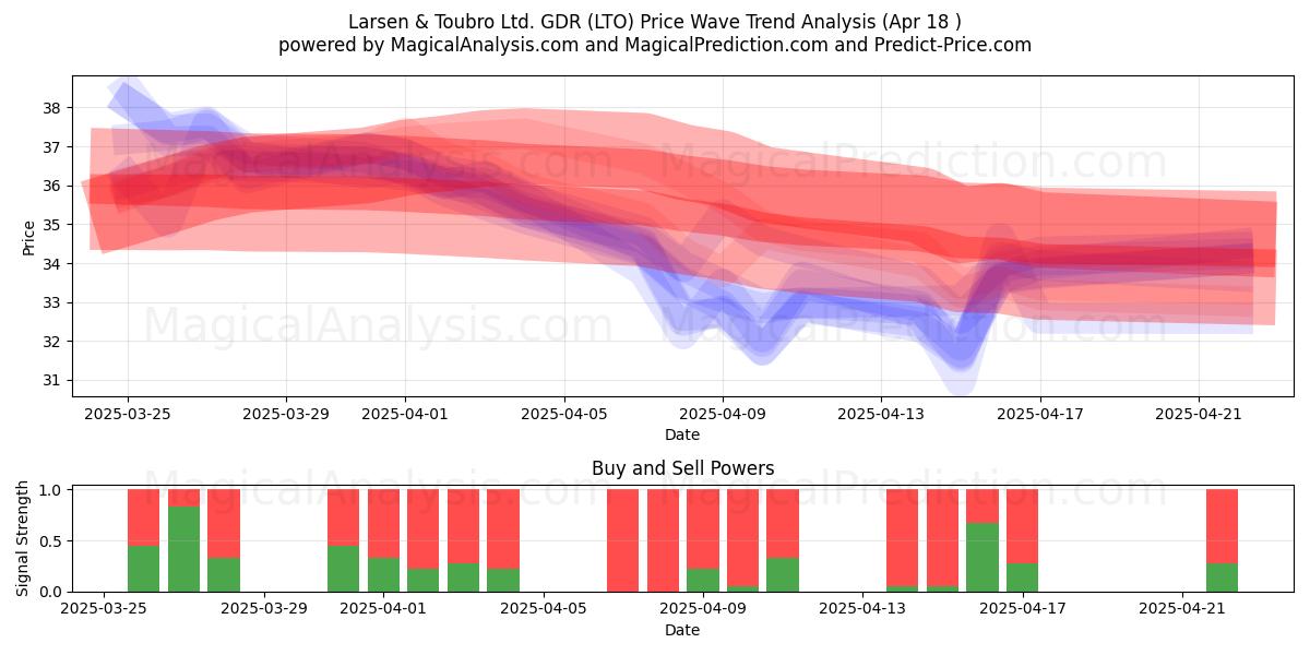  Larsen & Toubro Ltd. GDR (LTO) Support and Resistance area (18 Apr) 