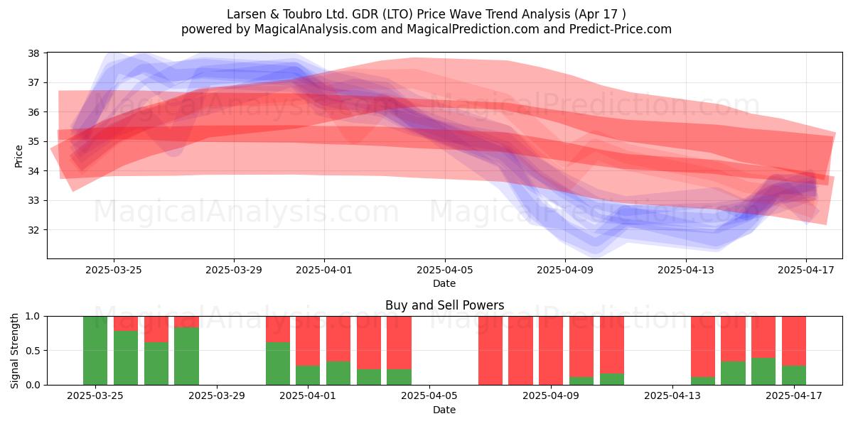 Larsen & Toubro Ltd. GDR (LTO) Support and Resistance area (17 Apr) Larsen & Toubro Ltd. GDR (LTO) Support and Resistance area (17 Apr)