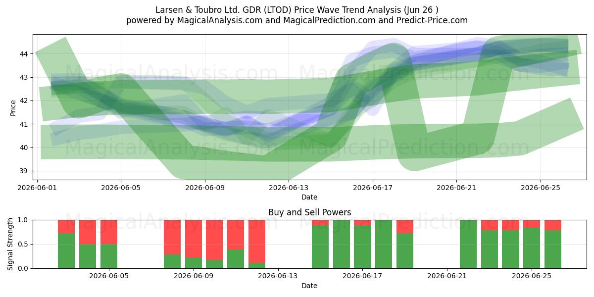  Larsen & Toubro Ltd. GDR (LTOD) Support and Resistance area (25 Jun) 