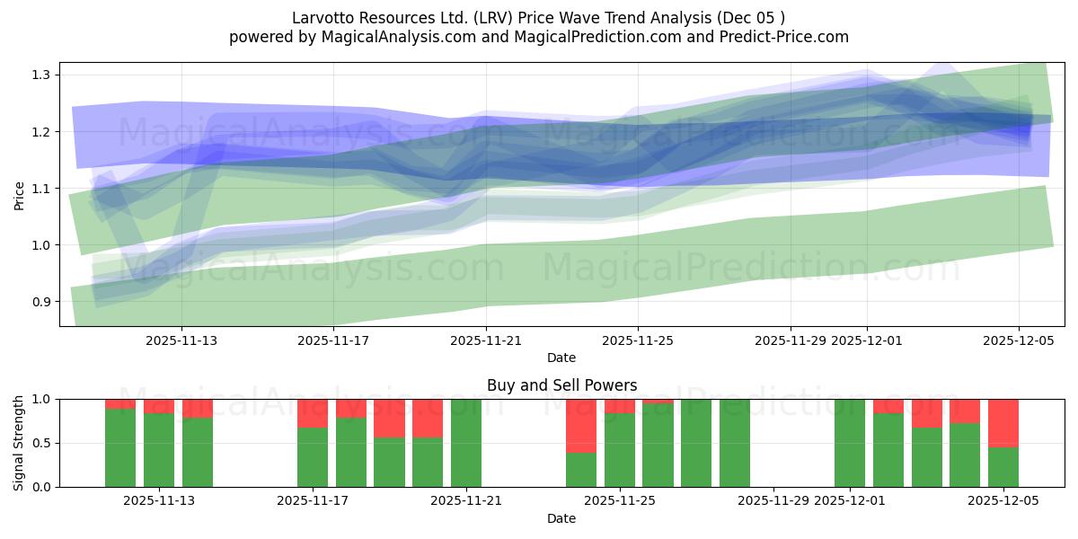  Larvotto Resources Ltd. (LRV) Support and Resistance area (04 Dec) 