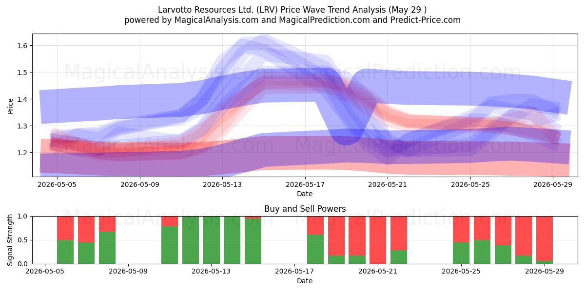  Larvotto Resources Ltd. (LRV) Support and Resistance area (28 May) 