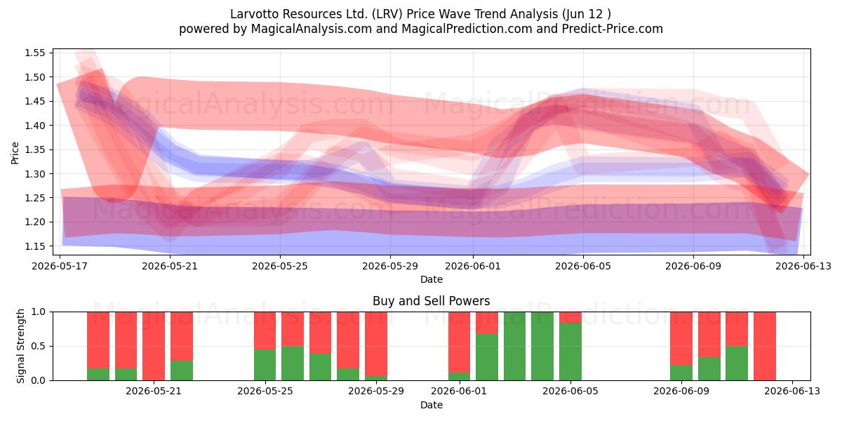  Larvotto Resources Ltd. (LRV) Support and Resistance area (11 Jun) 
