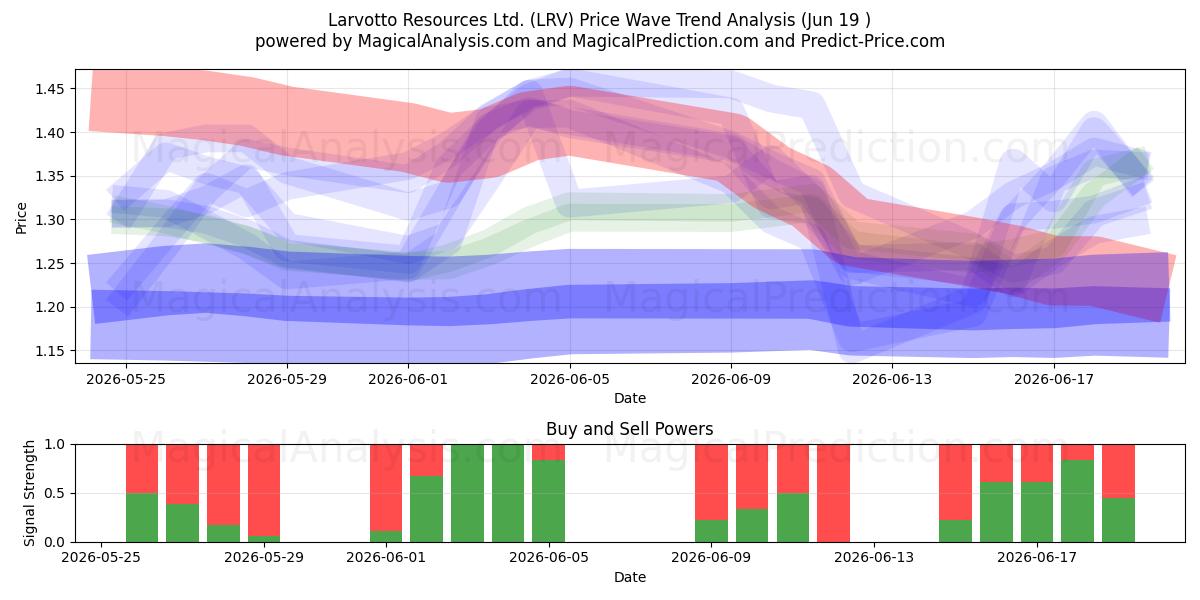  Larvotto Resources Ltd. (LRV) Support and Resistance area (18 Jun) 