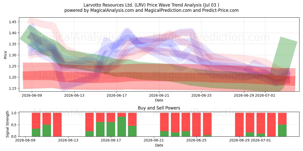  Larvotto Resources Ltd. (LRV) Support and Resistance area (02 Jul) 