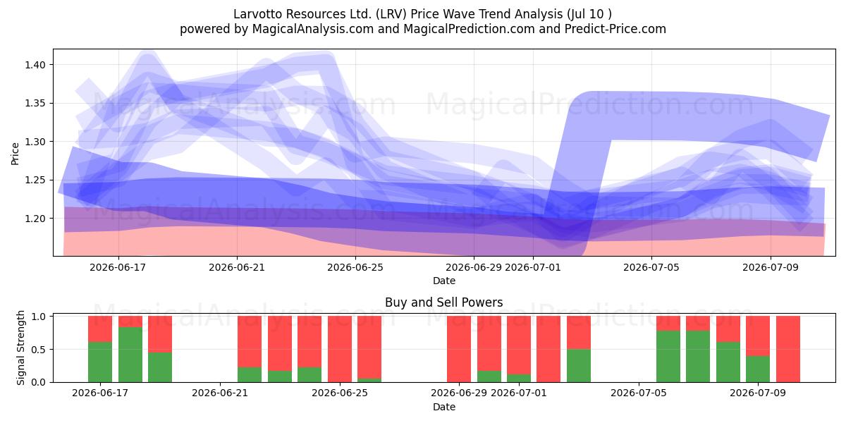  Larvotto Resources Ltd. (LRV) Support and Resistance area (09 Jul) 