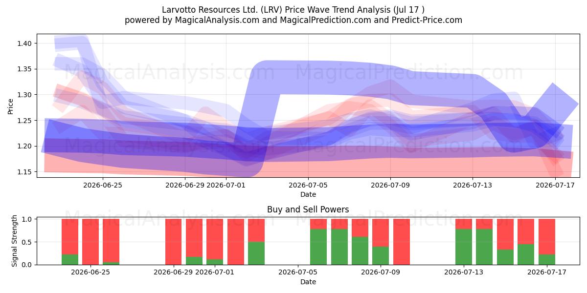  Larvotto Resources Ltd. (LRV) Support and Resistance area (16 Jul) 