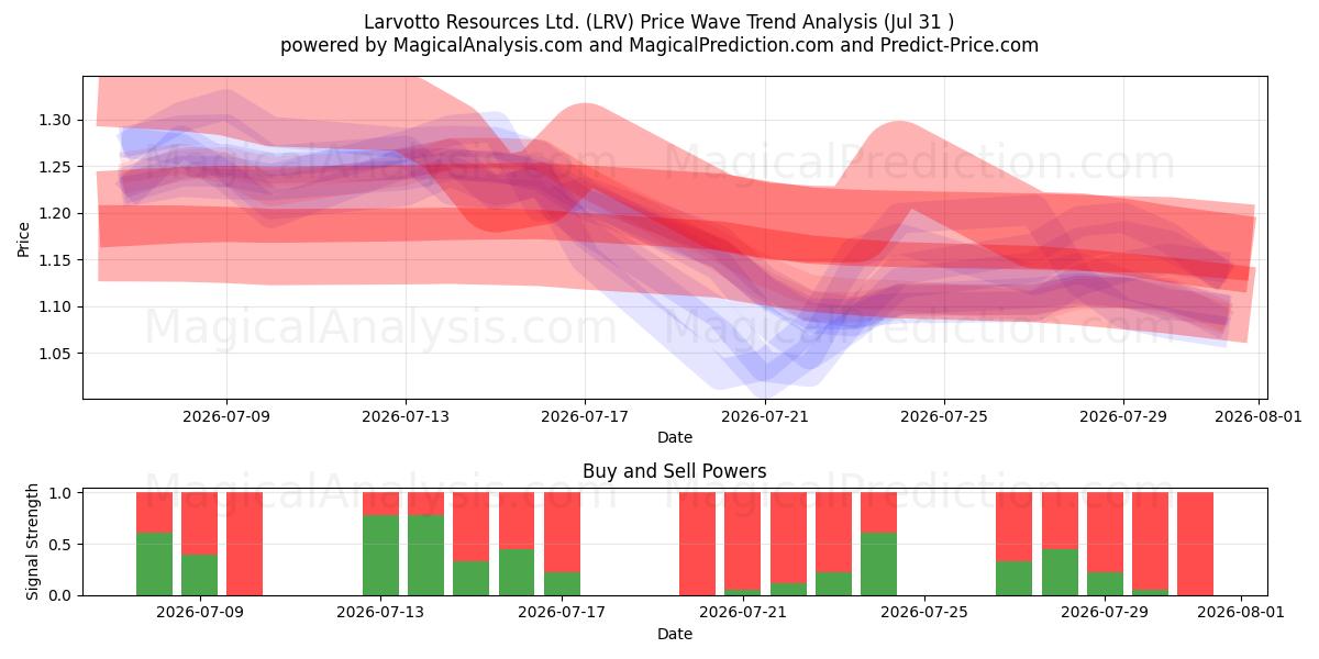  Larvotto Resources Ltd. (LRV) Support and Resistance area (30 Jul) 